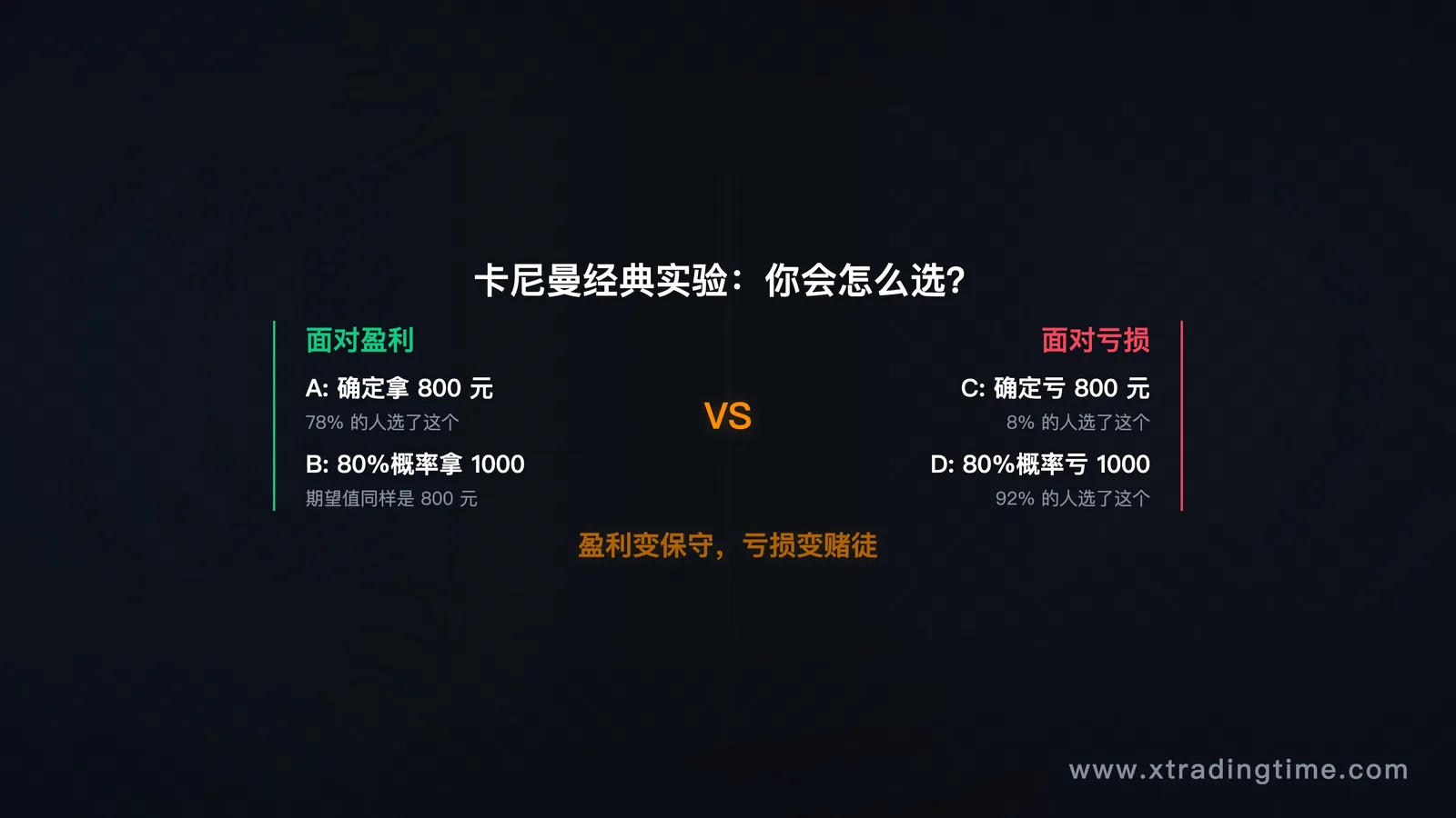 图1:卡尼曼经典实验,你会怎么选
