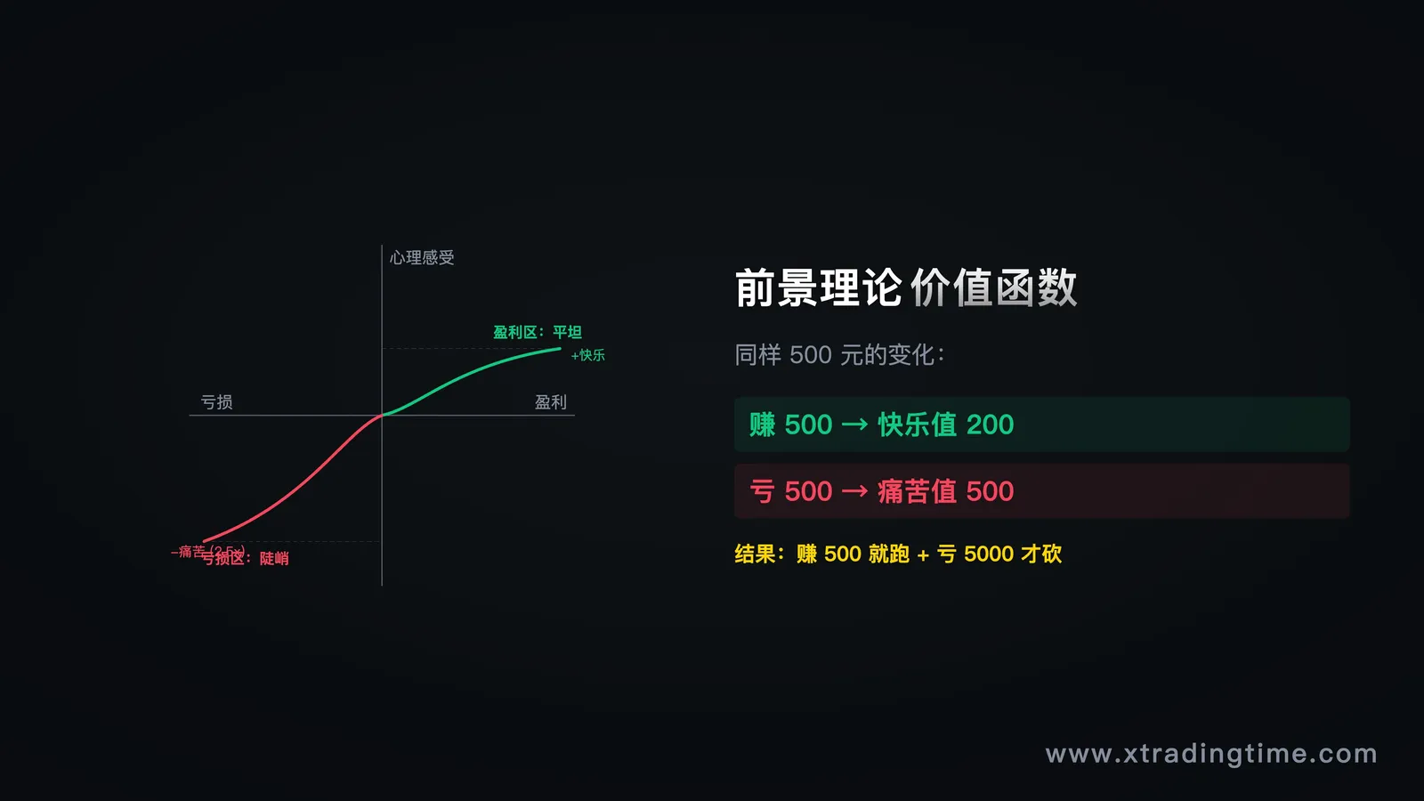 图3:前景理论价值函数,不对称的盈亏感受
