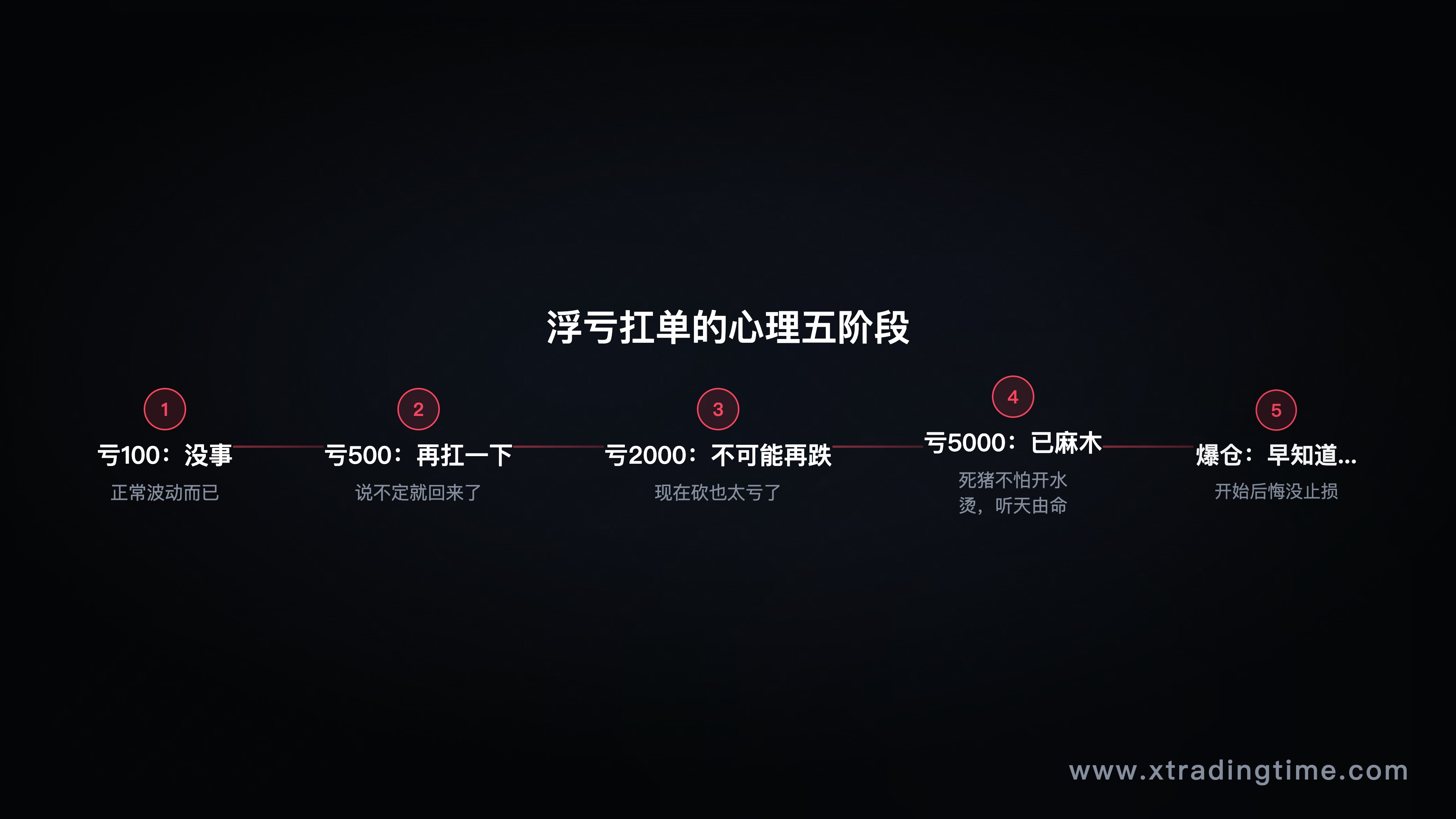 图4：浮亏心理五阶段