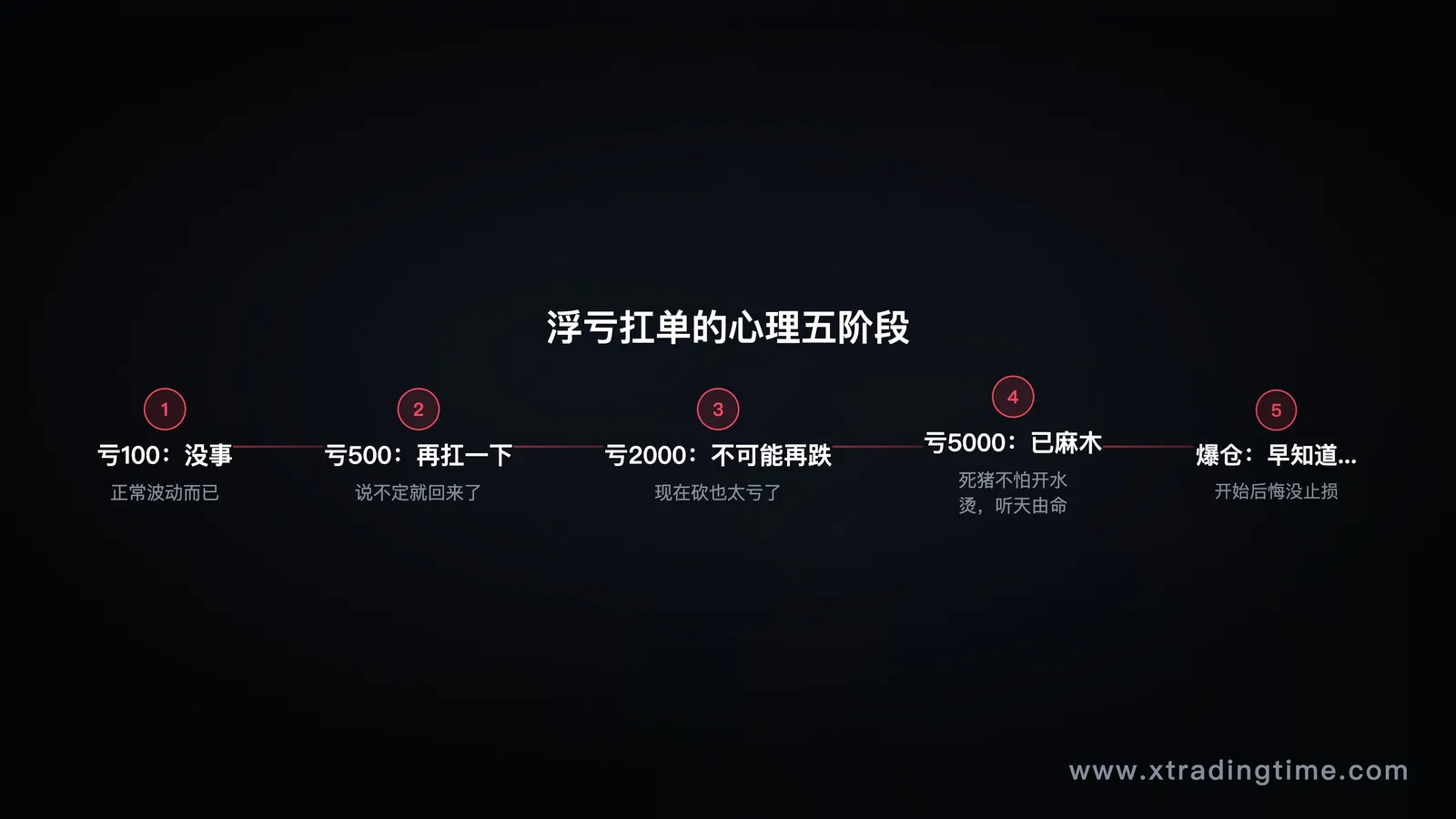 图4:浮亏心理五阶段