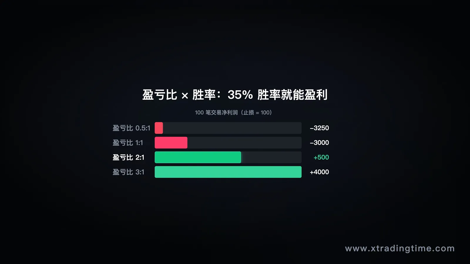 图7:盈亏比×胜率盈利矩阵