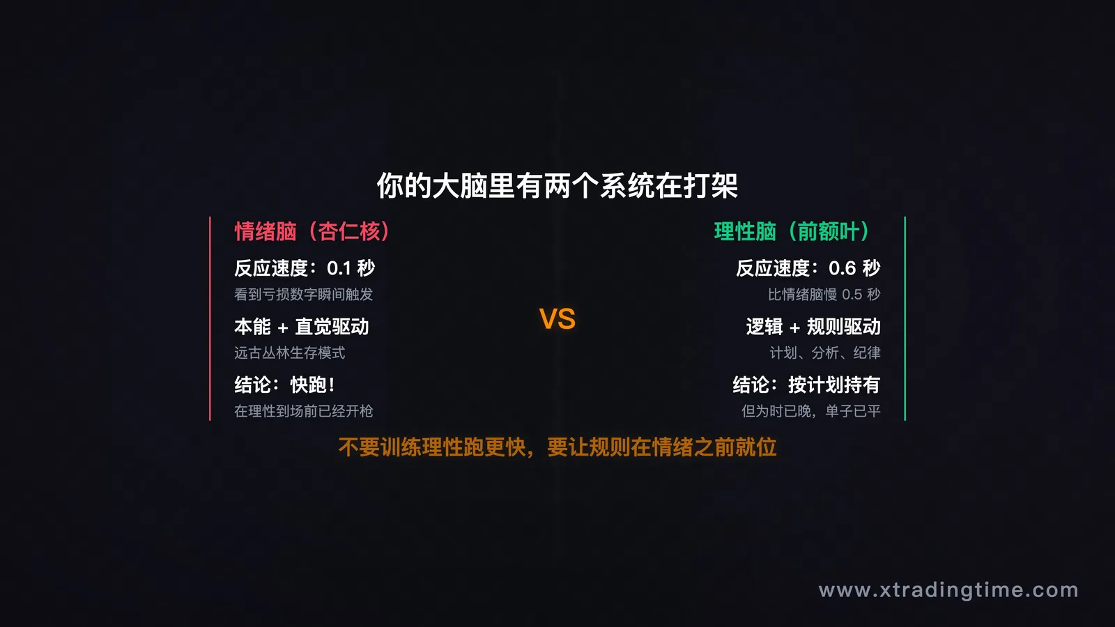 图9:两个大脑系统,情绪脑先开枪,理性脑后到场