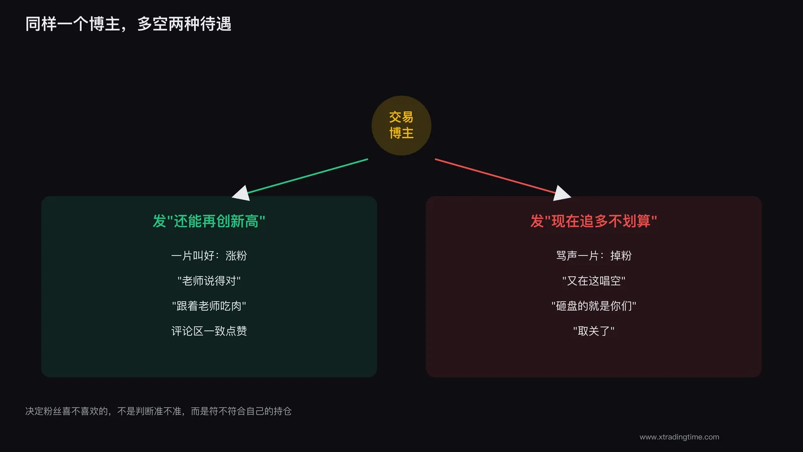 发空头观点就掉粉