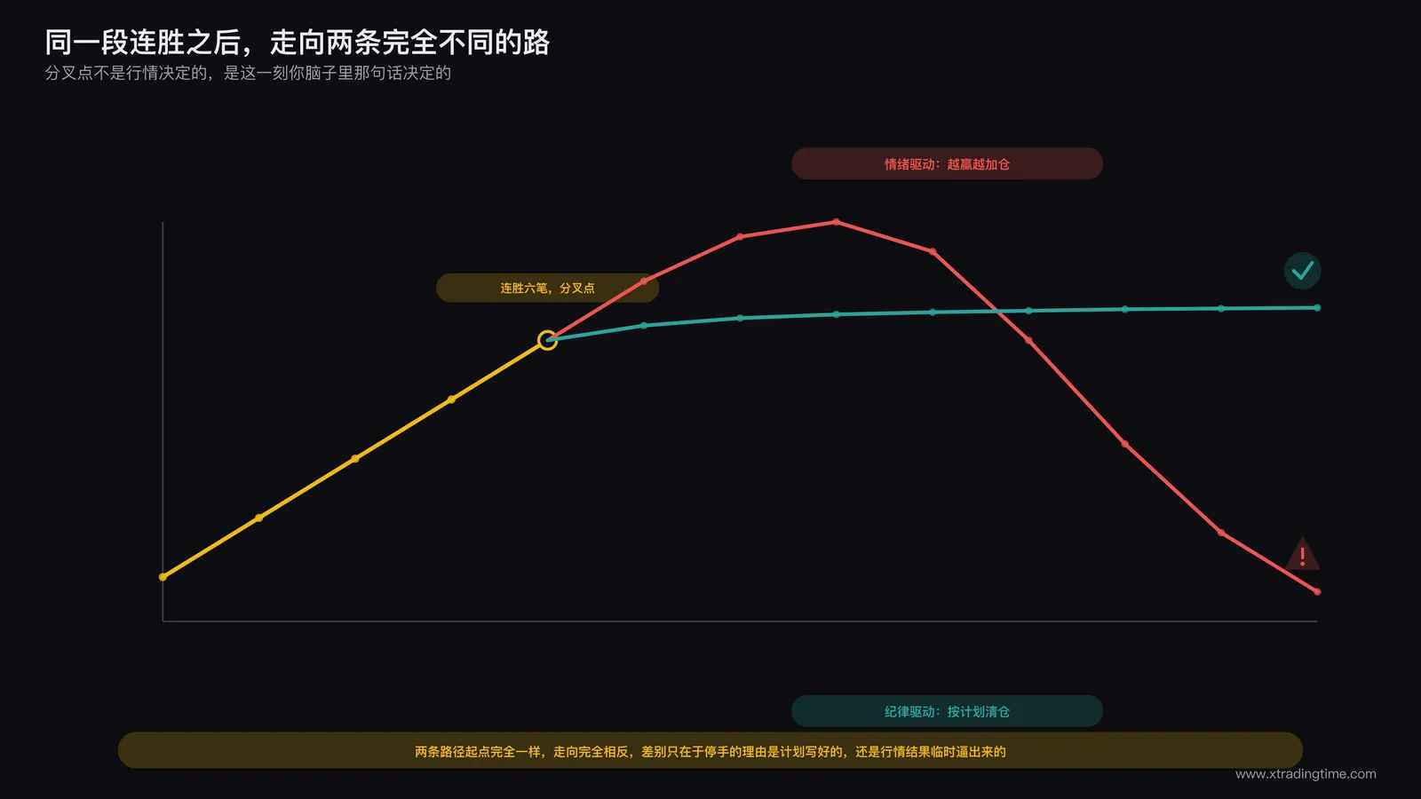 交易员连续盈利后主动清仓离场的对比示意,一边是持续加仓的曲线,一边是清仓归零的曲线
