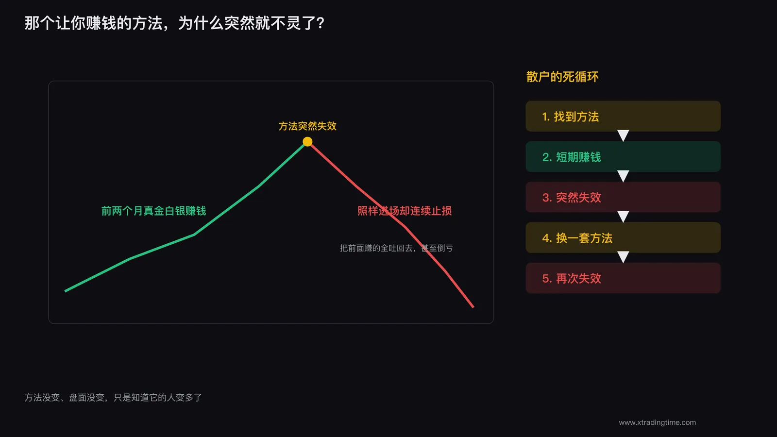 失效的交易规律