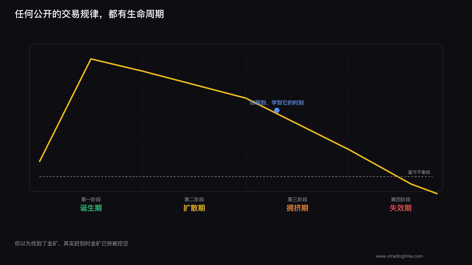 交易规律的生命周期曲线