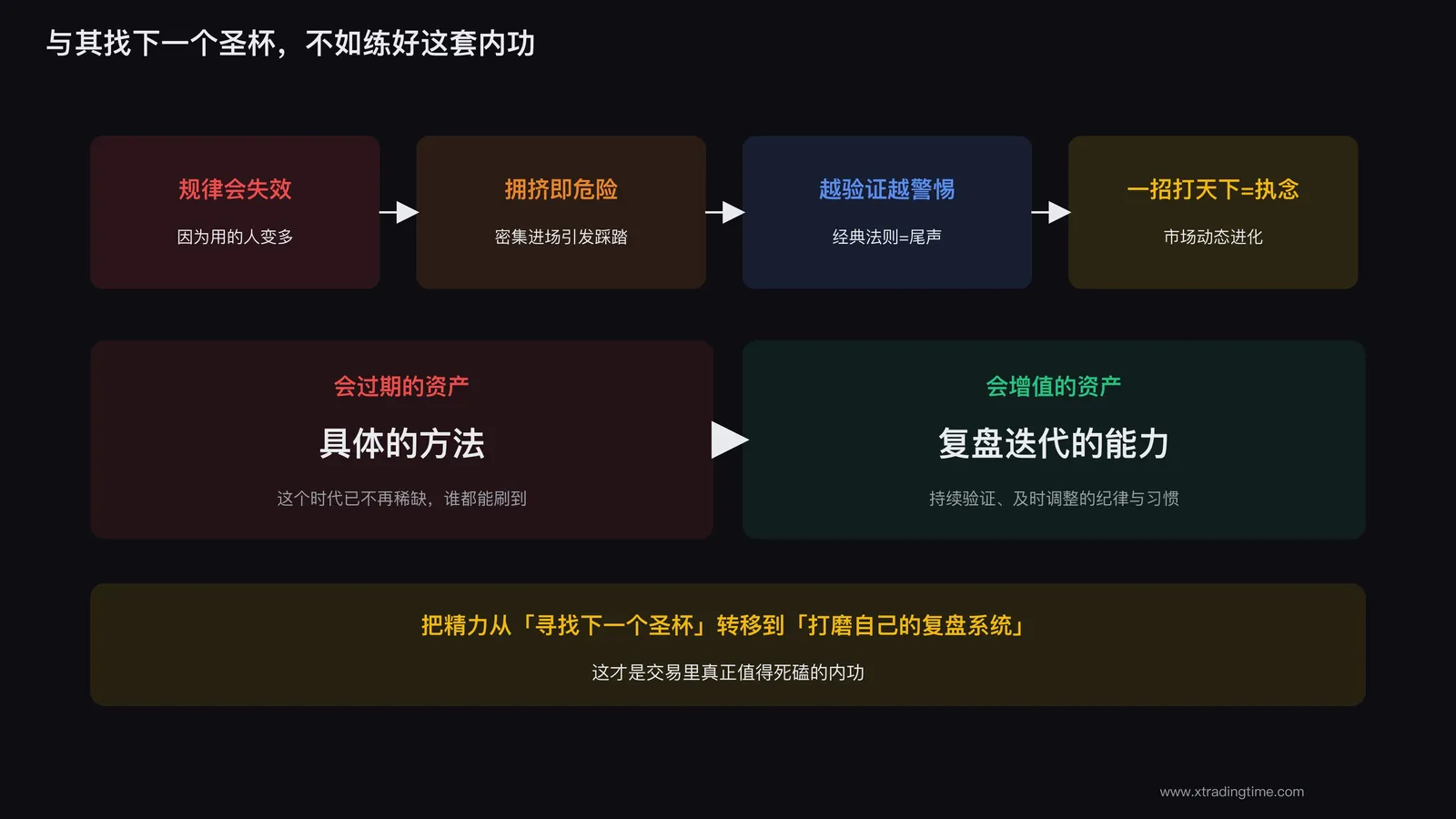 持续迭代的交易者