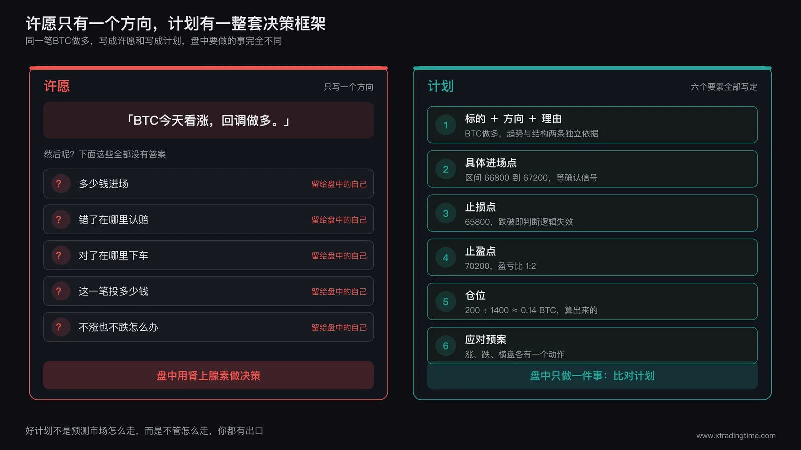 许愿和计划的左右对照图，左栏许愿只写了一句「BTC今天看涨，回调做多」，下面五个问号列出多少钱进场、错了在哪里认赔、对了在哪里下车、这一笔投多少钱、不涨也不跌怎么办，每一项都标注留给盘中的自己，结论是盘中用肾上腺素做决策；右栏计划把六个要素全部写定，标的方向理由、进场区间、止损位、止盈目标、算出来的仓位、涨跌横盘各自的动作，结论是盘中只做一件事就是比对计划