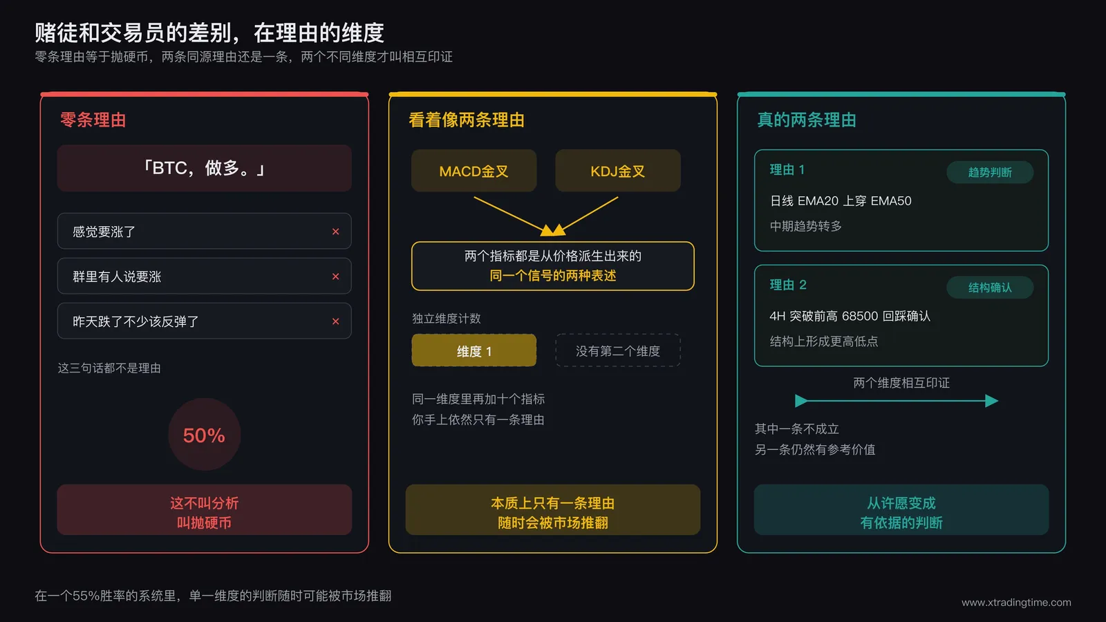 理由维度的三栏递进图，左栏零条理由只有一句「BTC，做多」，配上感觉要涨了、群里有人说要涨这类不算理由的说法，胜率等于抛硬币的50%；中栏看着像两条理由的MACD金叉和KDJ金叉，两个箭头都汇向同一个来源也就是价格，独立维度只点亮一格，本质上仍然只有一条理由；右栏真的两条理由，日线EMA20上穿EMA50属于趋势判断维度，4H突破前高68500回踩确认属于结构确认维度，两个维度相互印证