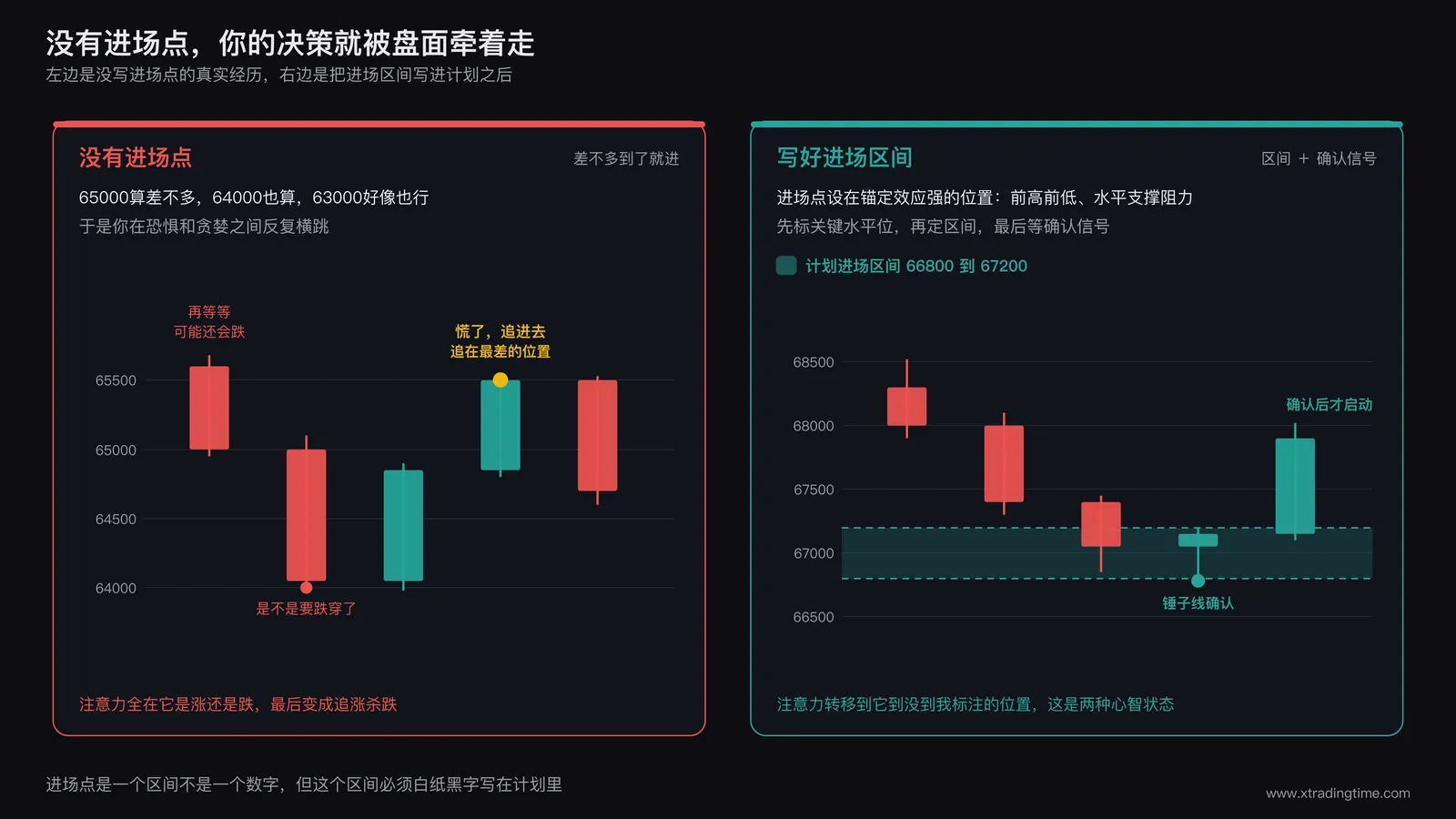 进场点的左右对照图，左栏是没有写进场点时的真实价格路径，跌到65000时想着再等等可能还会跌，跌到64000时怕跌穿，价格从64000拉回65500时慌了追进去，金色圆点标出追在最差的位置；右栏把计划进场区间66800到67200画成绿色带状区域，价格回踩进入区间之后收出锤子线确认才进场，随后向上启动