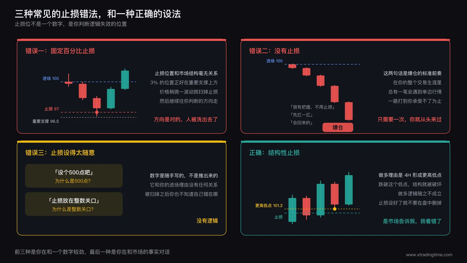 止损设法的四格对比图，错误一固定百分比止损把止损放在97也就是账户的3%，位置正好落在重要支撑96.5的上方，价格下探扫掉止损之后继续往原来判断的方向上涨；错误二没有止损，价格从100一路跌到62最后爆仓；错误三止损设得太随意，设个500点吧和止损放在整数关口都问不出理由；正确的结构性止损把止损放在4H更高低点101.2的下方，跌破这个低点就说明做多逻辑不成立