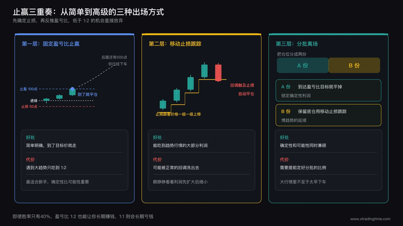 止赢三个层级的对比图，第一层固定盈亏比止赢用止损50点对止盈100点，价格到了目标价就平仓，代价是后面还有500点的趋势而你已经下车；第二层移动止损跟踪画出止损随价格一级一级上移，最后被一次回调触及自动平仓；第三层分批离场把仓位分成A份和B份，A份到达盈亏比目标就平掉锁定利润，B份保留底仓用移动止损跟踪趋势，每一层下面分别列出好处与代价