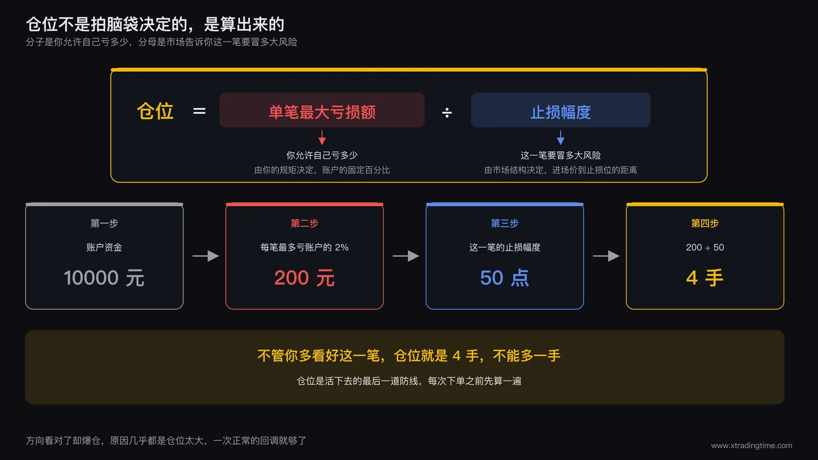 仓位公式的拆解图，顶部公式是仓位等于单笔最大亏损额除以止损幅度，分子标注你允许自己亏多少由你的规矩决定，分母标注这一笔要冒多大风险由市场结构决定，下方四步代入演算依次是账户资金10000元、每笔最多亏账户的2%也就是200元、这一笔的止损幅度50点、算出仓位4手，底部强调不管你多看好这一笔仓位就是4手不能多一手