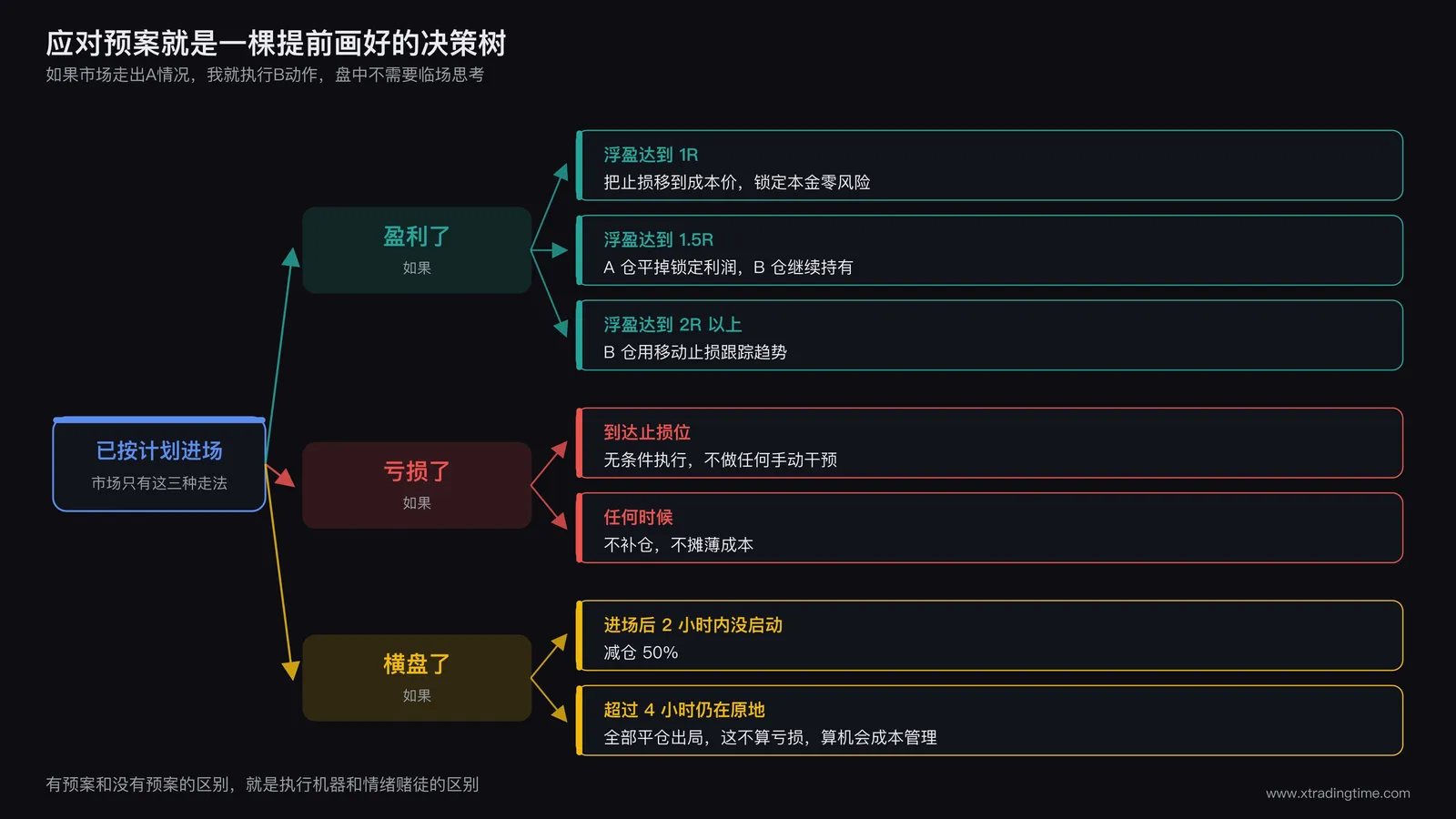 应对预案的决策树图，根节点是已按计划进场，向右分出盈利、亏损、横盘三种走法。盈利分支的三个叶子分别是浮盈达到1R把止损移到成本价、浮盈达到1.5R平掉A仓锁定利润、浮盈达到2R以上用移动止损跟踪B仓；亏损分支是到达止损位无条件执行以及任何时候都不补仓不摊薄成本；横盘分支是进场后2小时内没启动就减仓50%，超过4小时仍在原地就全部平仓出局，这不算亏损而是机会成本管理