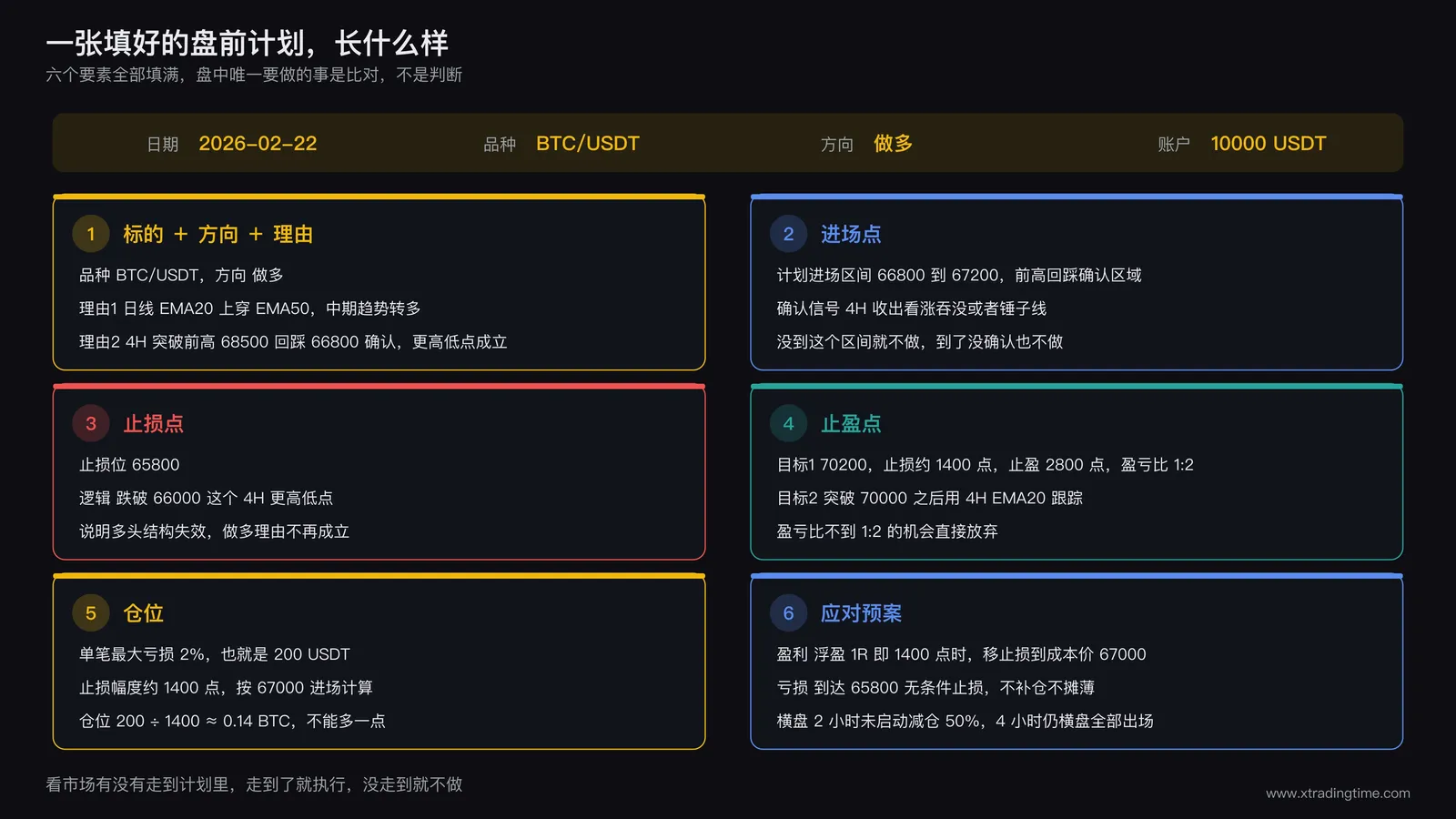一张填好的盘前计划卡片，顶部信息条写着日期2026-02-22、品种BTC/USDT、方向做多、账户10000 USDT，下面六个分区依次填入标的方向与两条理由、进场区间66800到67200加上确认信号、止损位65800及其失效逻辑、止盈目标70200对应盈亏比1:2、仓位200除以1400约等于0.14 BTC、以及盈利亏损横盘三种情况分别对应的动作
