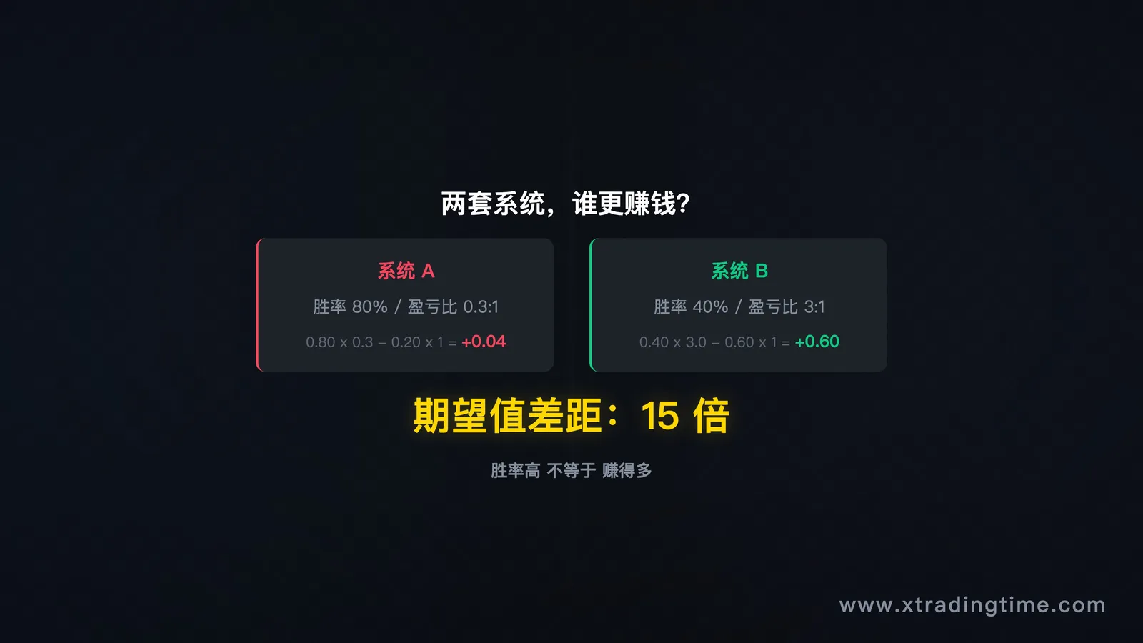 期望对比