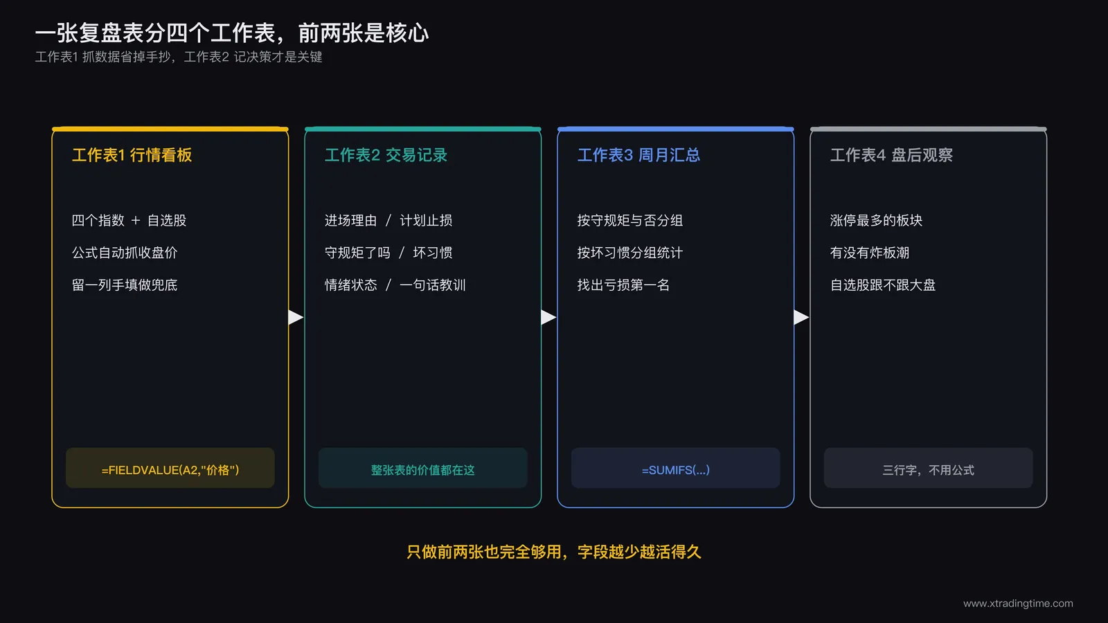 WPS行情看板工作表的结构示意，上方是四个指数的大盘环境区，下方是自选股列表，右侧标注了各列使用的公式