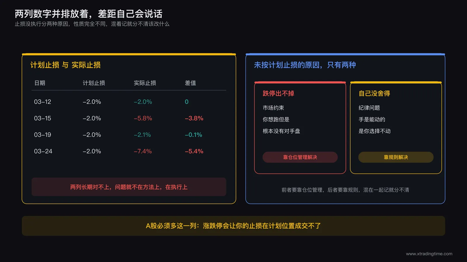 计划止损与实际止损两列并排对照的表格示例，右侧标注了「跌停出不掉」和「自己没舍得」两类原因的区分方式