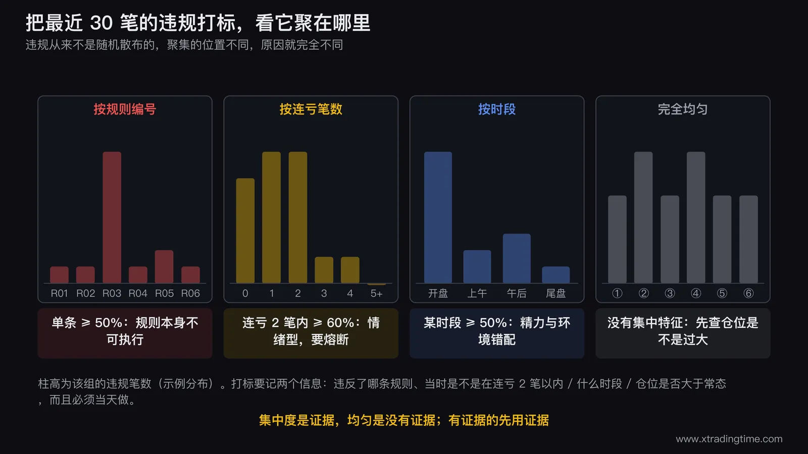 违规分布的四种形态对照图，四张小分布图并排，第一张按规则编号高度集中在一根柱子，第二张按连亏笔数集中在0到2笔，第三张按时段集中在某一段，第四张完全均匀，每张下方标出对应原因
