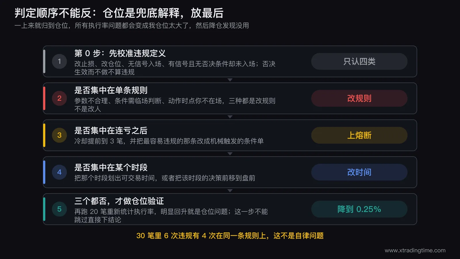 执行率诊断的判定顺序流程图，从校准违规定义开始，依次判断是否集中在单条规则、是否集中在连亏后、是否集中在某时段，三个都否才进入仓位验证环节，每个分支下方标出对应改法