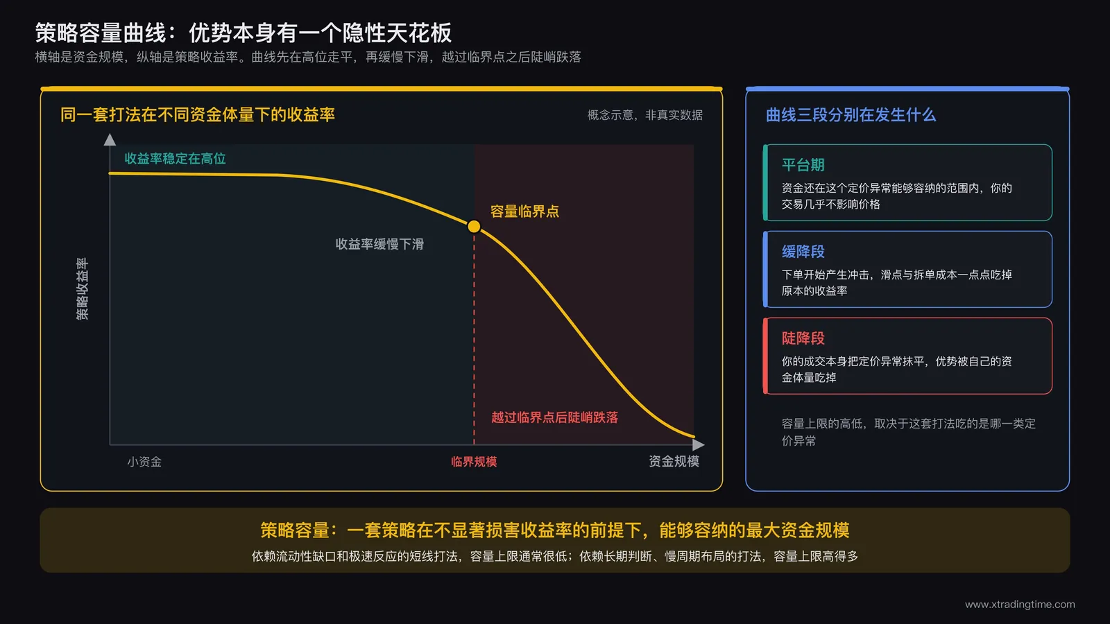 策略容量曲线示意图，横轴为资金规模，纵轴为策略收益率，曲线在小资金区间保持较高水平，随着资金规模增大逐渐下降并在某个临界点后陡峭跌落