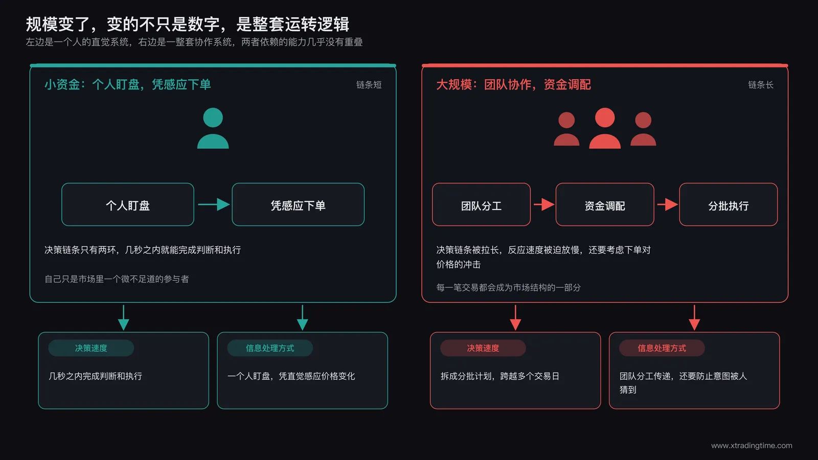 操作模式对比示意图，左侧展示个人盯盘凭感应下单的简单流程，右侧展示团队协作资金调配的复杂系统，两侧用箭头分别指向不同的决策速度和信息处理方式