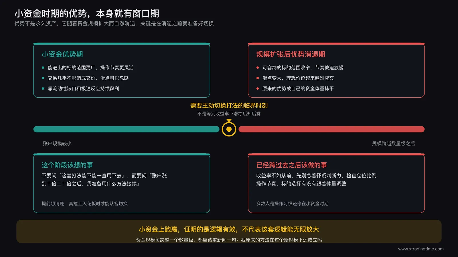 窗口期示意图，展示一条时间轴，标注小资金优势期与规模扩张后优势消退期两个阶段，中间用一个标记点表示需要主动切换打法的临界时刻