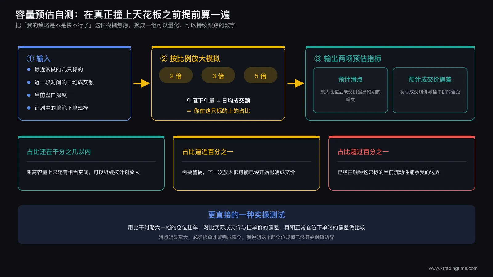 容量预估测试流程示意图，展示按当前仓位比例放大两倍三倍进行模拟测算的过程，输出预计滑点和预计成交价偏差两项结果，用于判断距离容量上限还有多远
