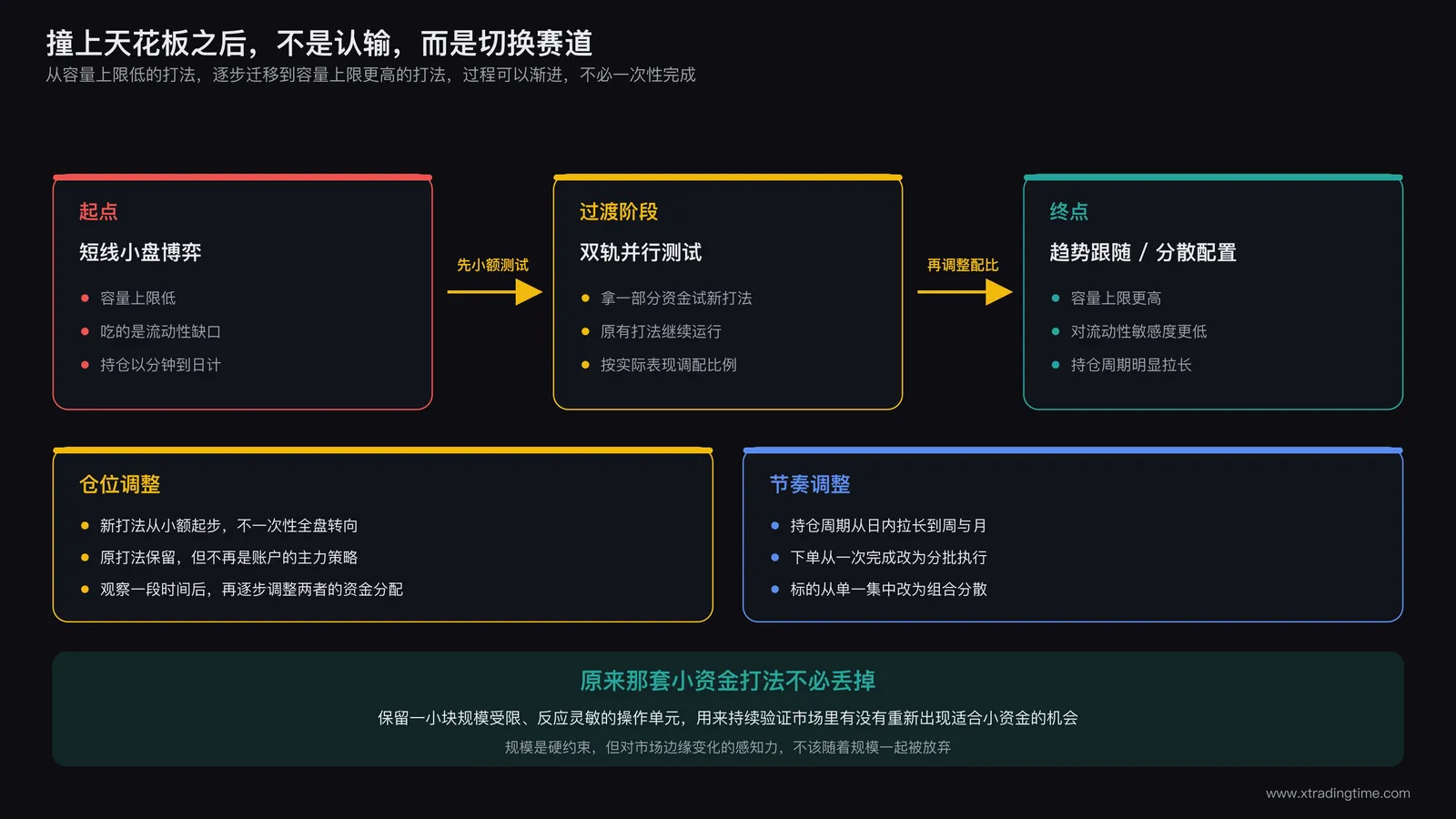 策略迁移路径示意图，展示从容量上限较低的短线小盘博弈打法，逐步迁移到容量上限更高的趋势跟随或分散配置打法的过渡路径，标注迁移过程中的仓位与节奏调整