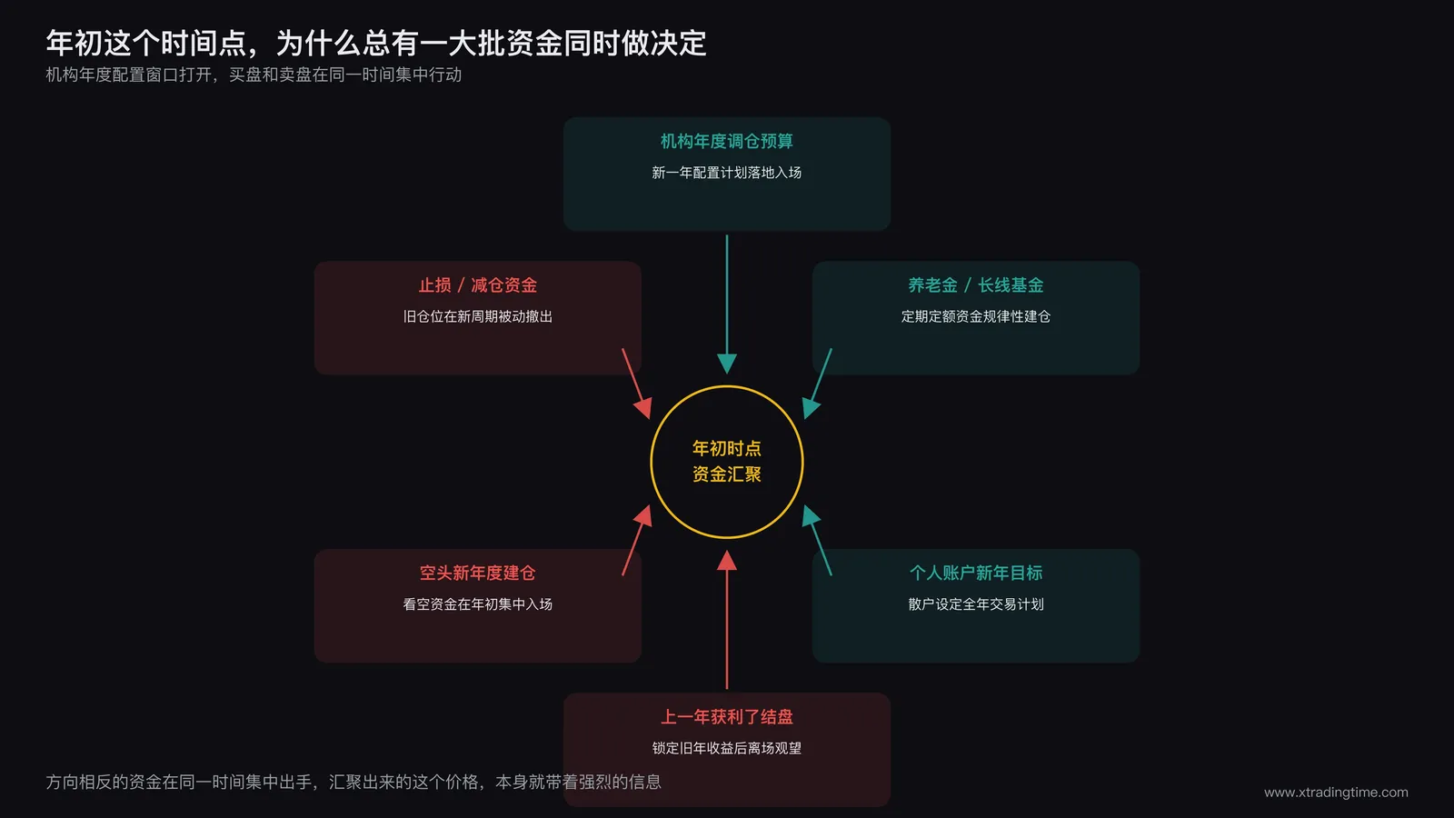 资金流向示意图，年初时点大量机构配置资金集中涌入或撤出市场的箭头汇聚图
