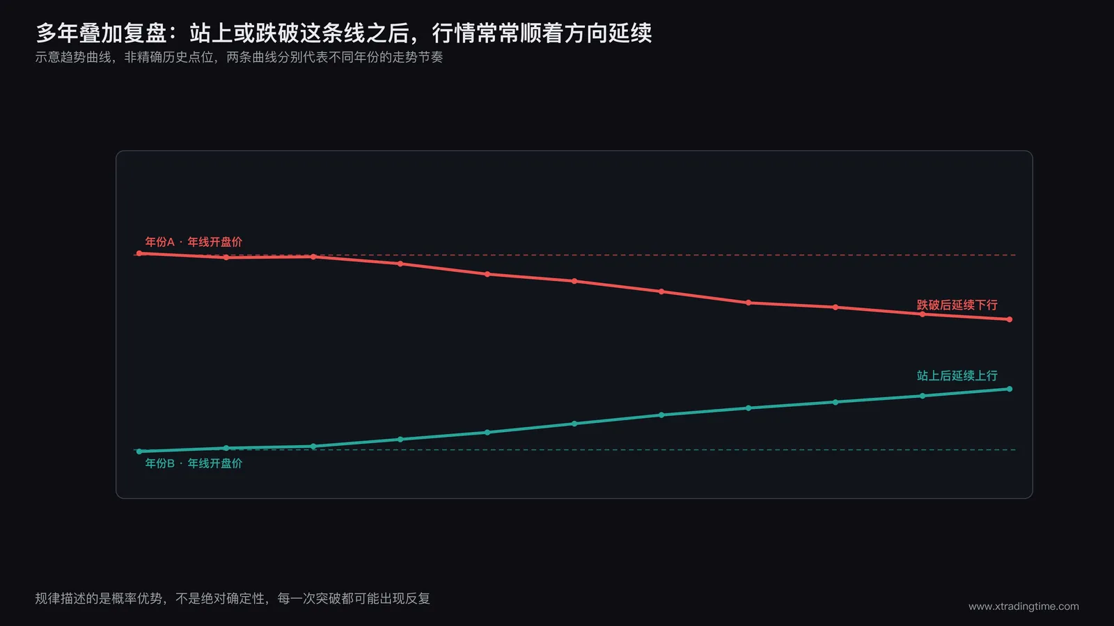 历史走势示意图，多个年份的价格曲线叠加对比，标注出突破年线开盘价后延续原方向运行的规律性现象