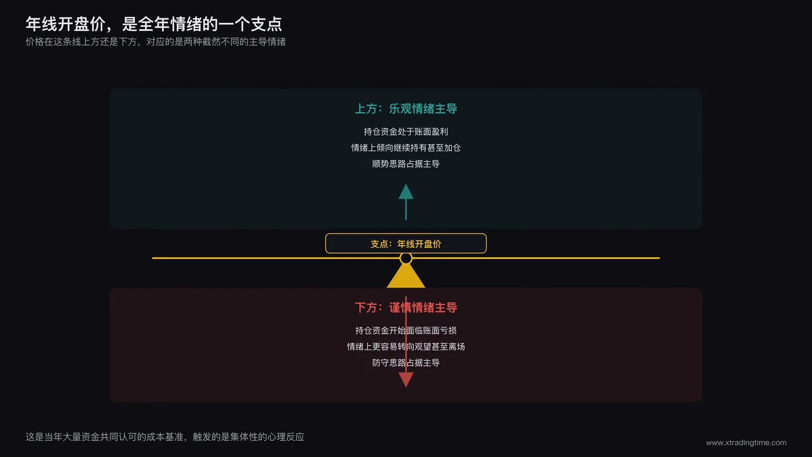 天平示意图，年线开盘价作为支点，上方标注乐观情绪主导，下方标注谨慎情绪主导