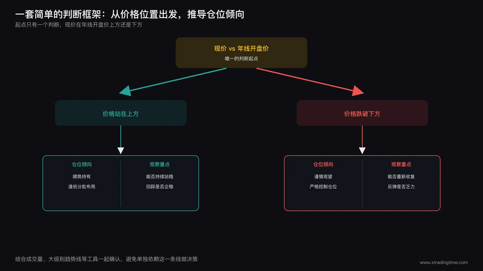 决策树图，从判断当前价格所处年线开盘价上方或下方开始，逐步推导出对应的仓位倾向和观察重点