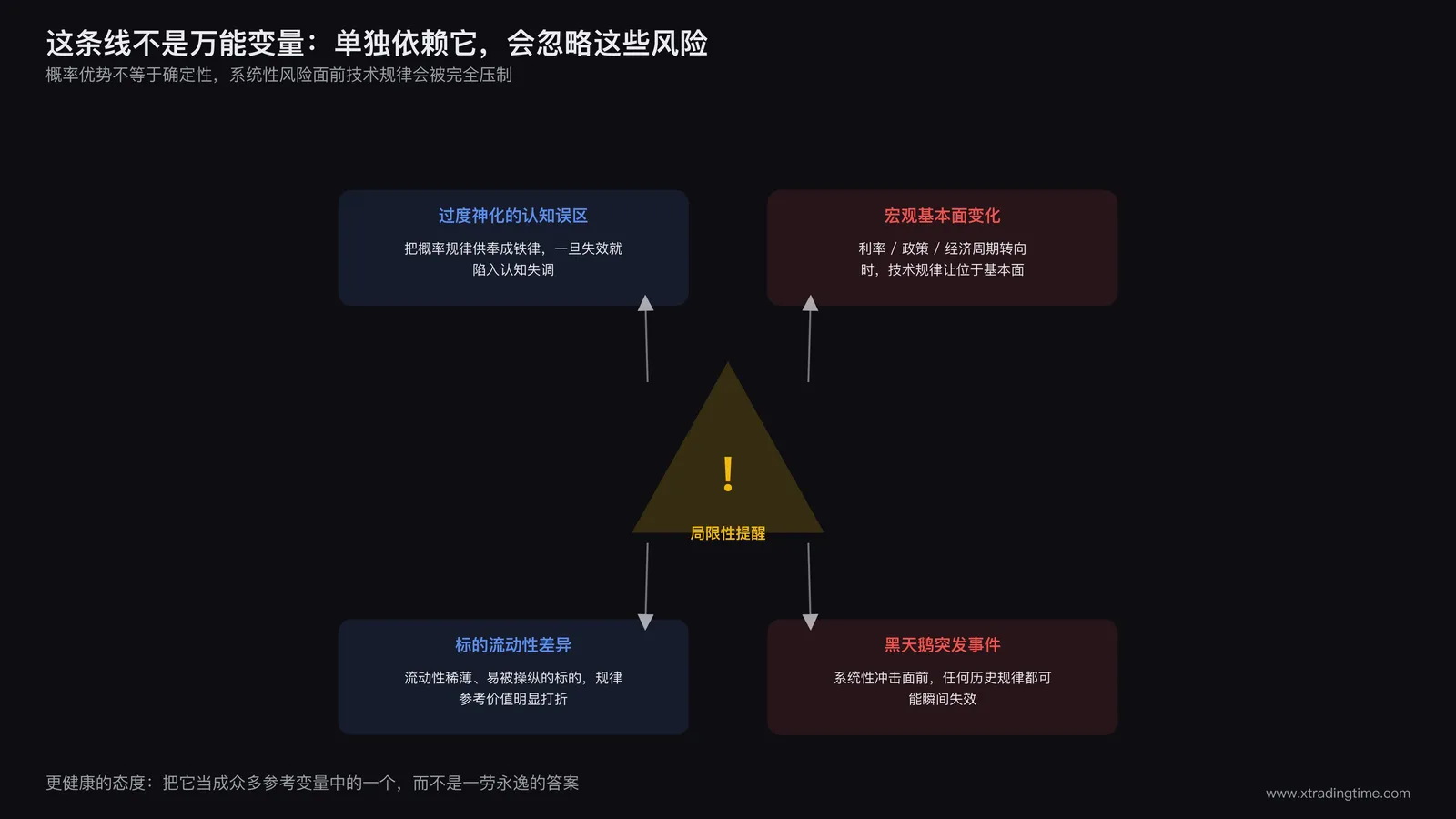 警示牌插图，标注单一依赖年线开盘价可能忽略的宏观基本面和黑天鹅事件风险