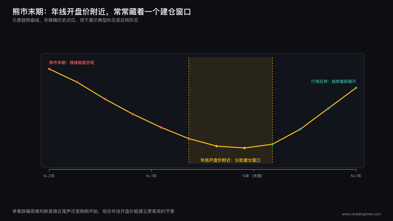 时间轴示意图，标注熊市末期年线开盘价附近出现的建仓窗口，以及后续行情反转的典型形态