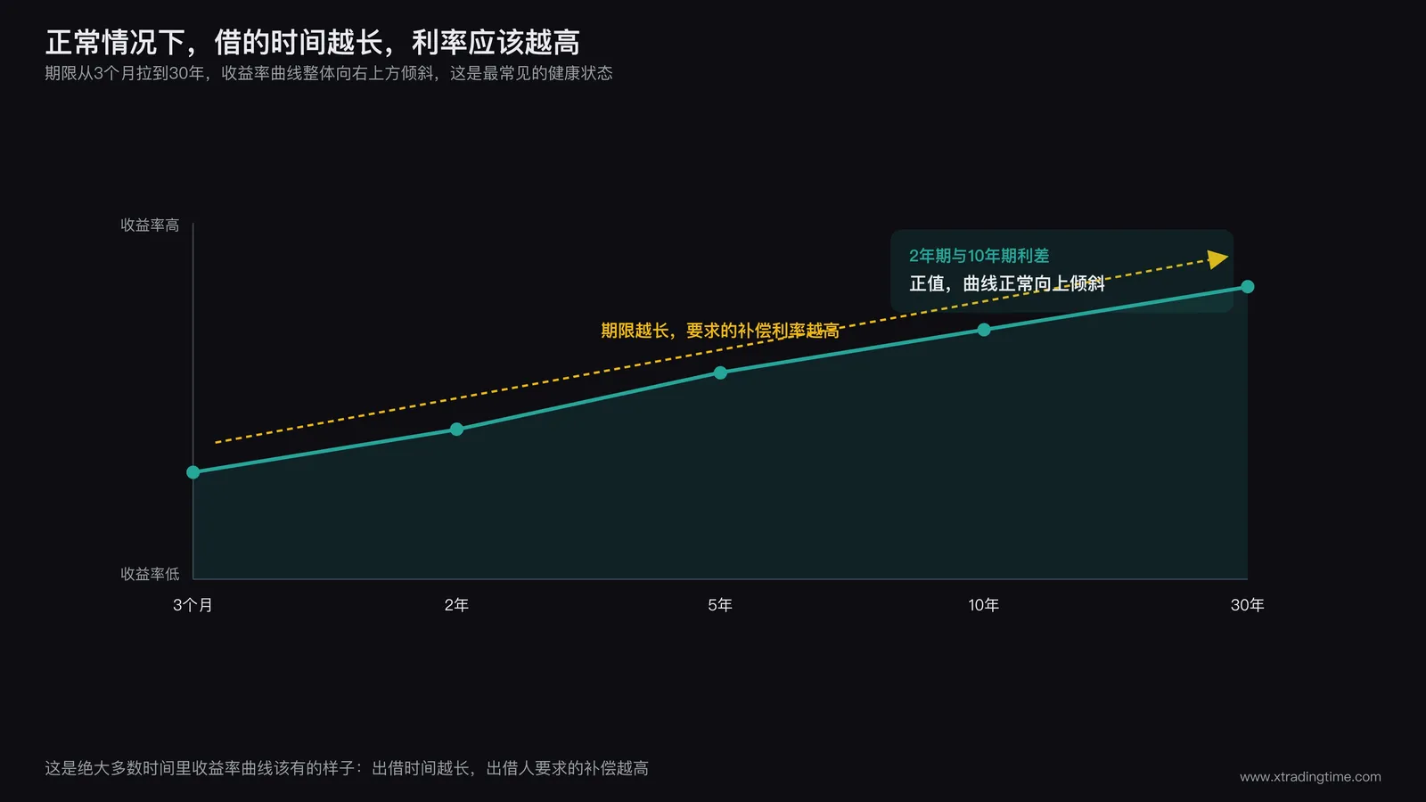 正常收益率曲线示意图,横轴为国债期限从3个月到30年,纵轴为收益率,曲线整体向右上方倾斜,标注2年期与10年期利差为正值