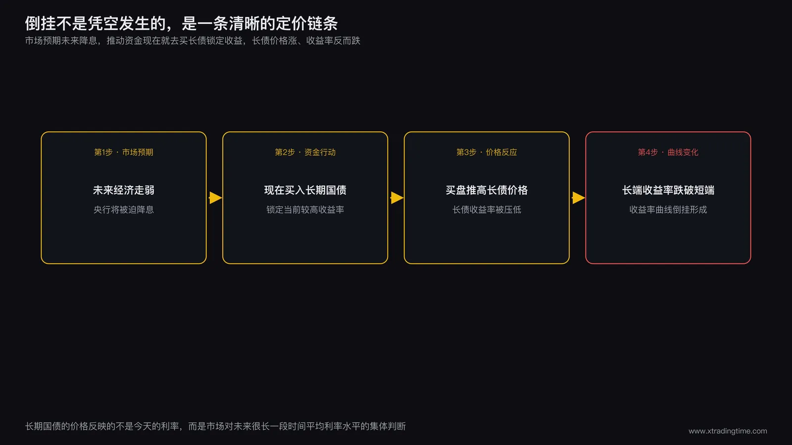 收益率曲线倒挂原理示意图,展示市场预期未来降息如何通过买入长期国债推高长债价格压低长债收益率的传导链条