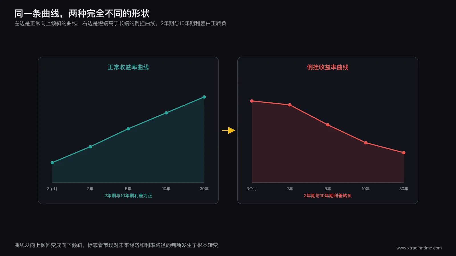 正常收益率曲线与倒挂收益率曲线对比图,两条曲线叠加展示,标注2年期与10年期利差从正值转为负值的变化