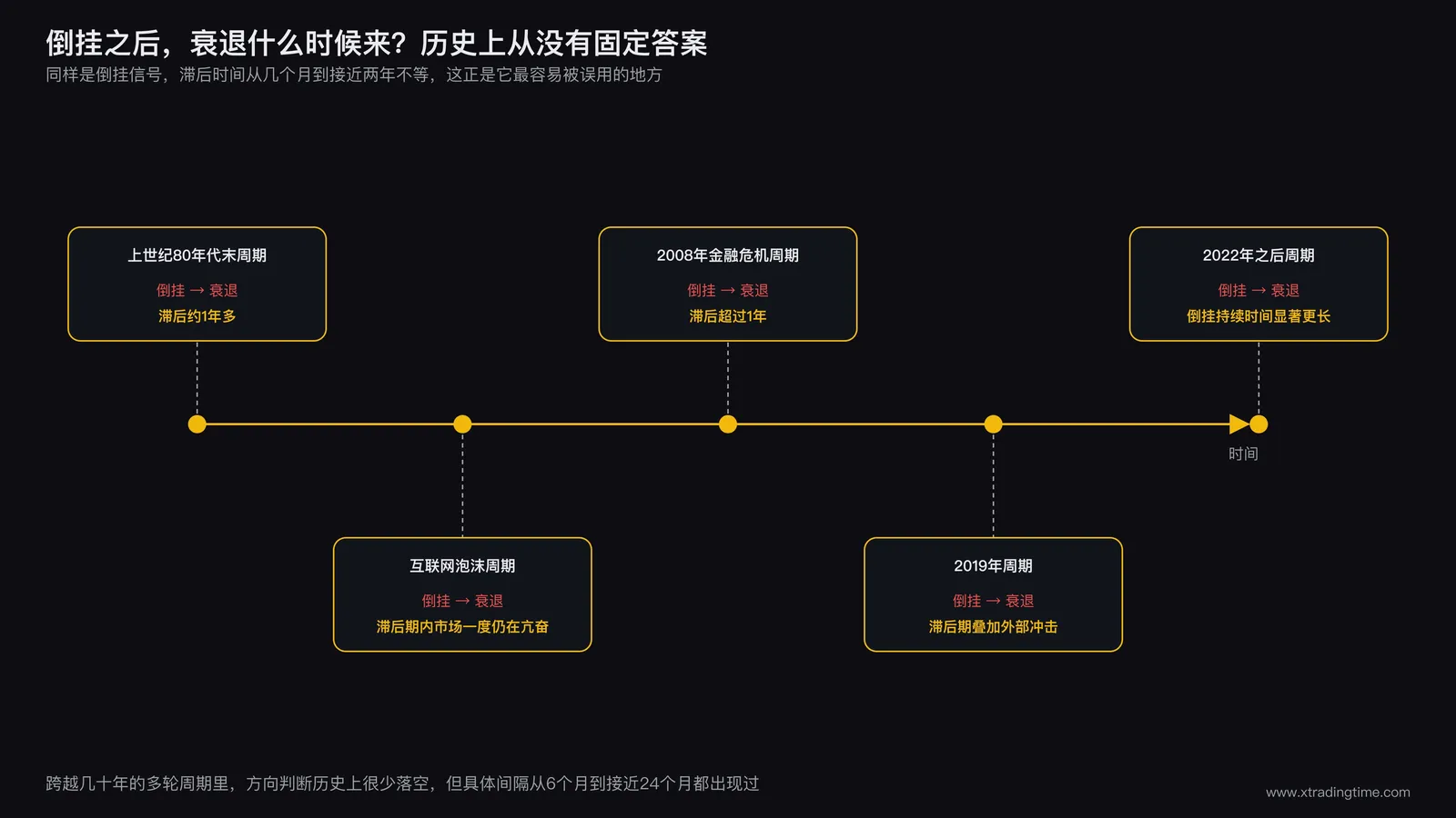历史上美国2年期10年期国债收益率利差倒挂后到衰退开始的时间轴示意图,标注多个历史周期以及6到24个月不等的滞后区间