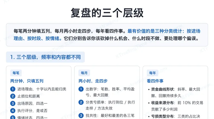 复盘的三个层级
