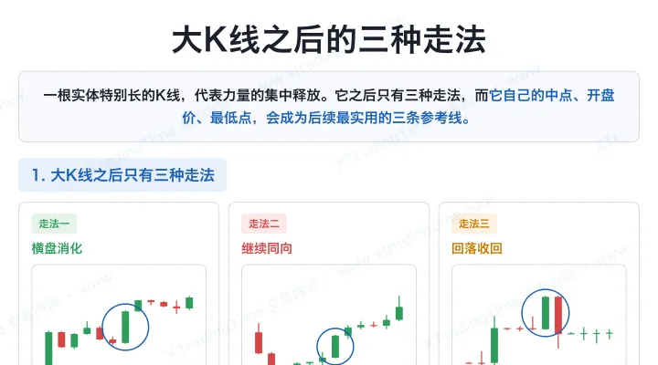 大K线之后的三种走法