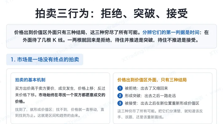 拍卖三行为：拒绝、突破、接受