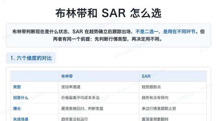 布林带和 SAR 怎么选