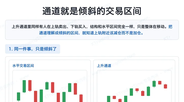 通道就是倾斜的交易区间