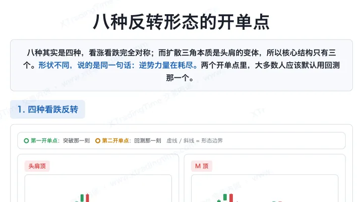 八种反转形态的开单点