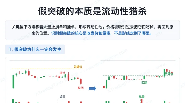 假突破的本质是流动性猎杀