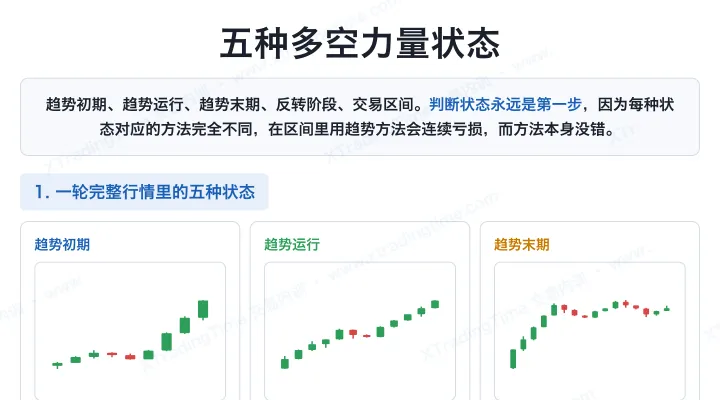 五种多空力量状态