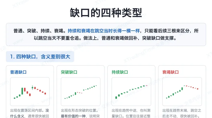缺口的四种类型