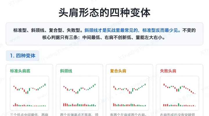 头肩形态的四种变体