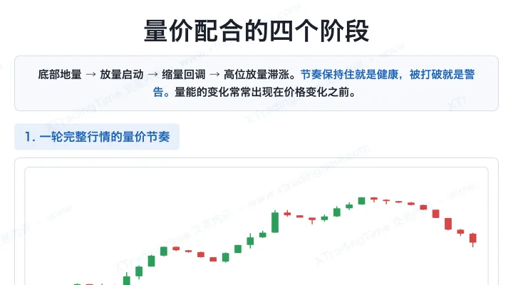 量价配合的四个阶段